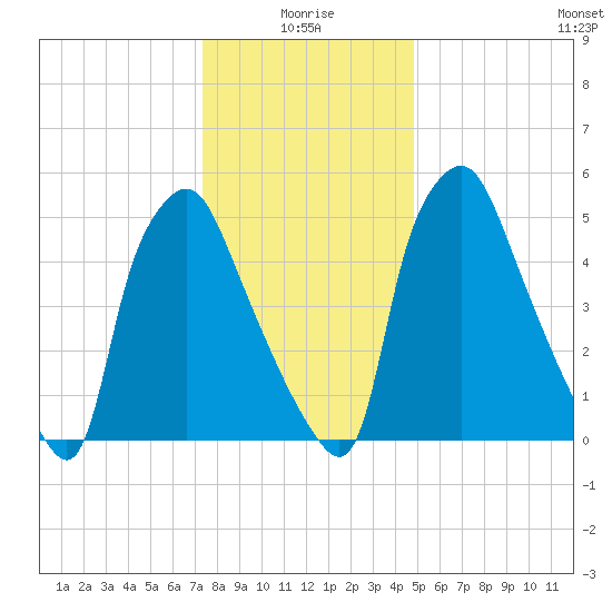 Bridgeboro tide chart for Sunday, January 5, 2025