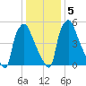 Bridgeboro tide chart for Sunday, January 5, 2025