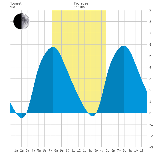 Bridgeboro tide chart for Monday, January 6, 2025