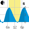 Bridgeboro tide chart for Monday, January 6, 2025