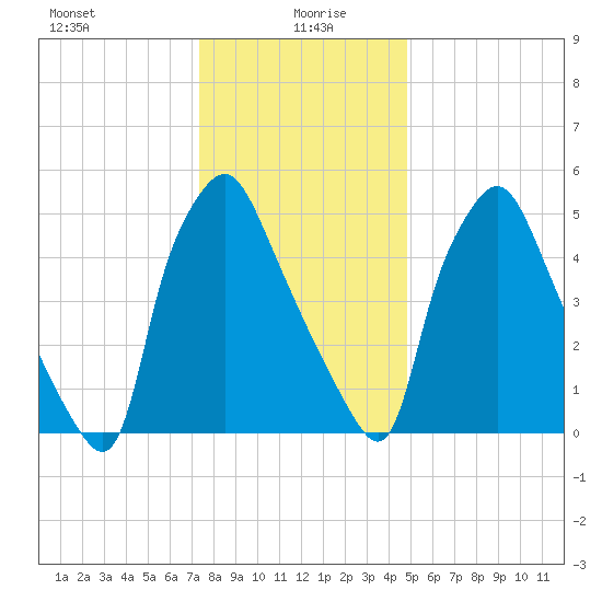 Bridgeboro tide chart for Tuesday, January 7, 2025