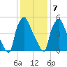 Bridgeboro tide chart for Tuesday, January 7, 2025