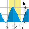 Bridgeboro tide chart for Thursday, January 9, 2025