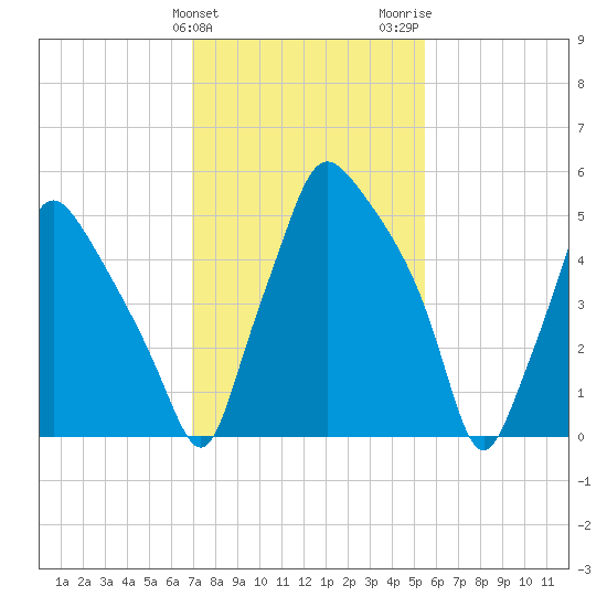 Bridgeboro tide chart for Monday, February 10, 2025
