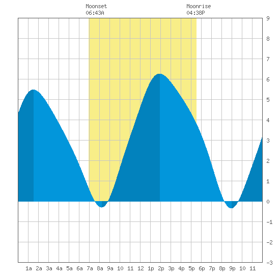 Bridgeboro tide chart for Tuesday, February 11, 2025