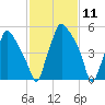 Bridgeboro tide chart for Tuesday, February 11, 2025