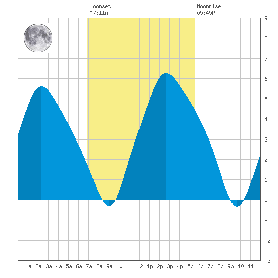 Bridgeboro tide chart for Wednesday, February 12, 2025