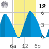 Bridgeboro tide chart for Wednesday, February 12, 2025