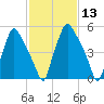 Bridgeboro tide chart for Thursday, February 13, 2025