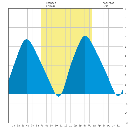 Bridgeboro tide chart for Friday, February 14, 2025