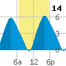Bridgeboro tide chart for Friday, February 14, 2025