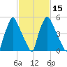 Bridgeboro tide chart for Saturday, February 15, 2025