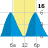 Bridgeboro tide chart for Sunday, February 16, 2025