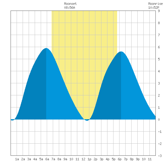 Bridgeboro tide chart for Monday, February 17, 2025