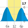Bridgeboro tide chart for Monday, February 17, 2025