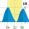 Bridgeboro tide chart for Tuesday, February 18, 2025