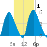 Bridgeboro tide chart for Saturday, February 1, 2025
