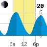 Bridgeboro tide chart for Thursday, February 20, 2025