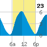 Bridgeboro tide chart for Sunday, February 23, 2025