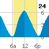 Bridgeboro tide chart for Monday, February 24, 2025