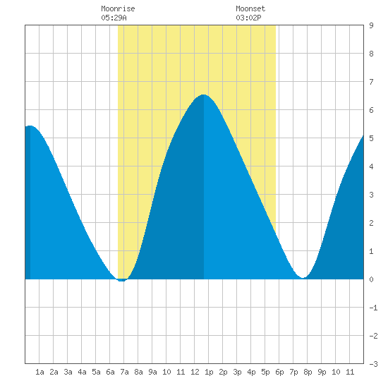 Bridgeboro tide chart for Tuesday, February 25, 2025