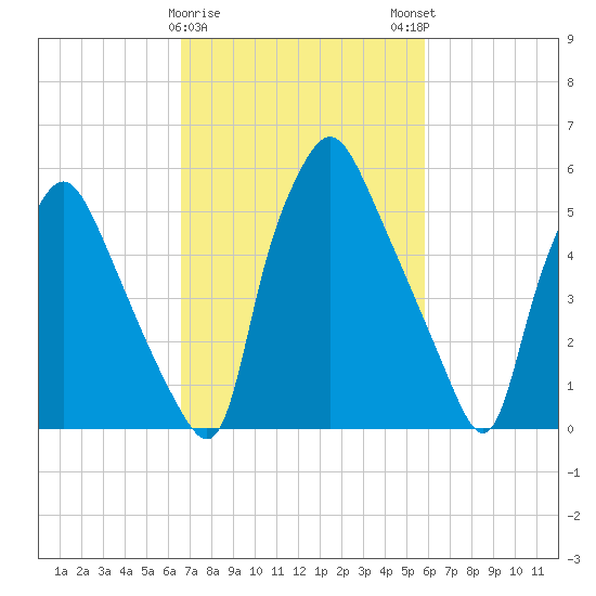Bridgeboro tide chart for Wednesday, February 26, 2025