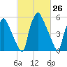 Bridgeboro tide chart for Wednesday, February 26, 2025