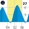 Bridgeboro tide chart for Thursday, February 27, 2025