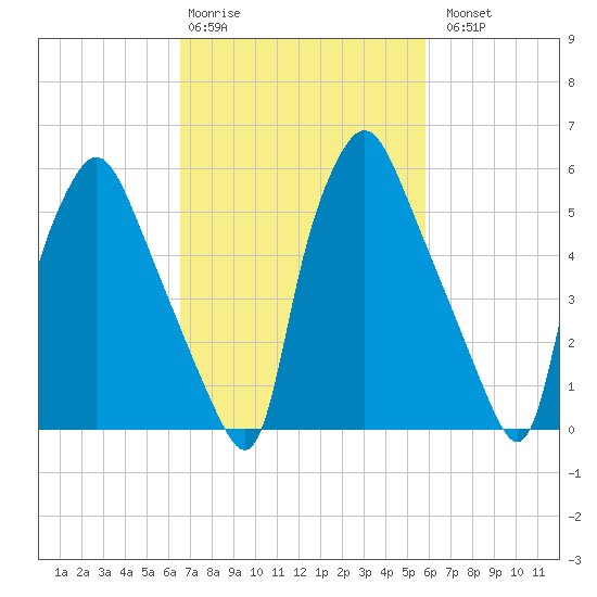 Bridgeboro tide chart for Friday, February 28, 2025