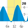 Bridgeboro tide chart for Friday, February 28, 2025