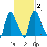 Bridgeboro tide chart for Sunday, February 2, 2025