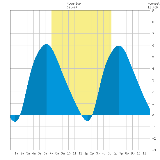 Bridgeboro tide chart for Monday, February 3, 2025