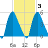 Bridgeboro tide chart for Monday, February 3, 2025
