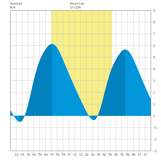 Bridgeboro tide chart for Tuesday, February 4, 2025
