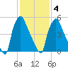 Bridgeboro tide chart for Tuesday, February 4, 2025