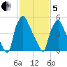 Bridgeboro tide chart for Wednesday, February 5, 2025