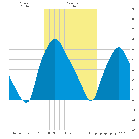 Bridgeboro tide chart for Thursday, February 6, 2025