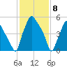 Bridgeboro tide chart for Saturday, February 8, 2025