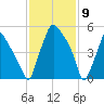 Bridgeboro tide chart for Sunday, February 9, 2025