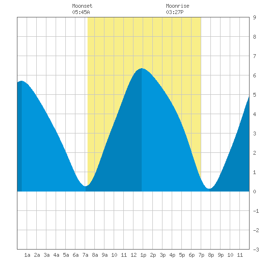 Bridgeboro tide chart for Monday, March 10, 2025
