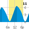 Bridgeboro tide chart for Tuesday, March 11, 2025