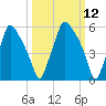 Bridgeboro tide chart for Wednesday, March 12, 2025