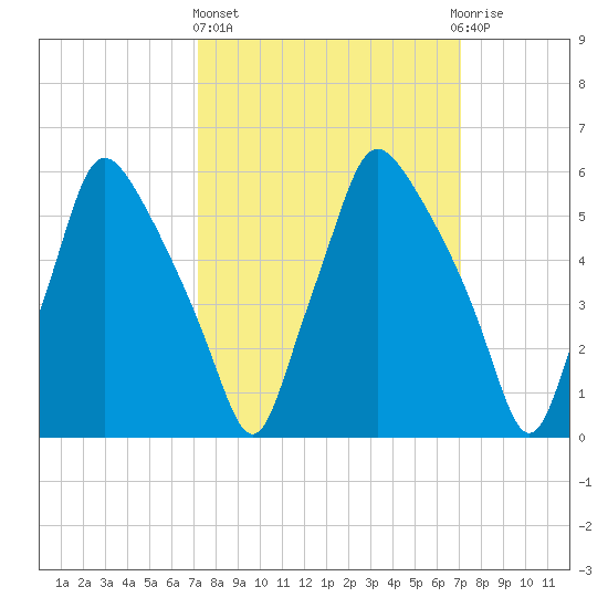 Bridgeboro tide chart for Thursday, March 13, 2025