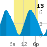 Bridgeboro tide chart for Thursday, March 13, 2025