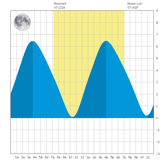 Bridgeboro tide chart for Friday, March 14, 2025