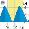 Bridgeboro tide chart for Friday, March 14, 2025