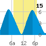 Bridgeboro tide chart for Saturday, March 15, 2025