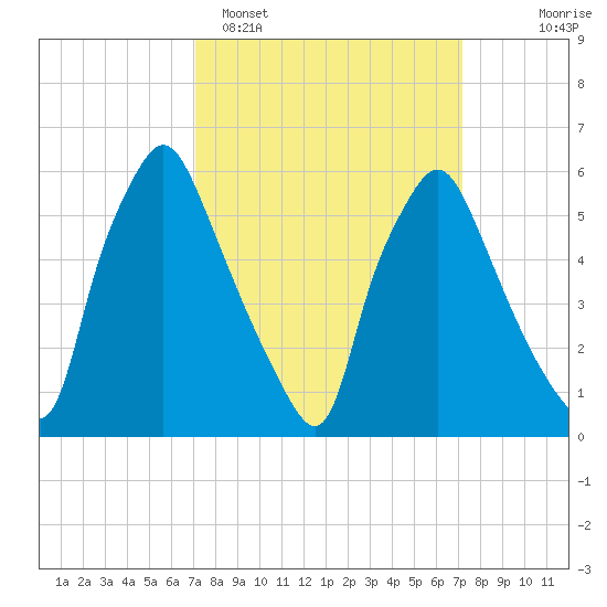 Bridgeboro tide chart for Monday, March 17, 2025