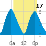 Bridgeboro tide chart for Monday, March 17, 2025