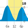 Bridgeboro tide chart for Tuesday, March 18, 2025